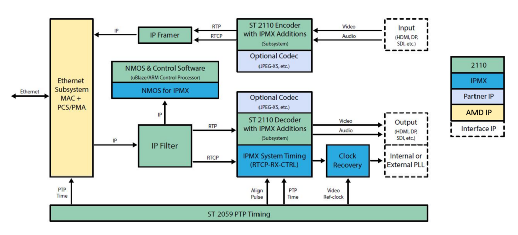 Nextera Video IPMX Block Diagram AMD